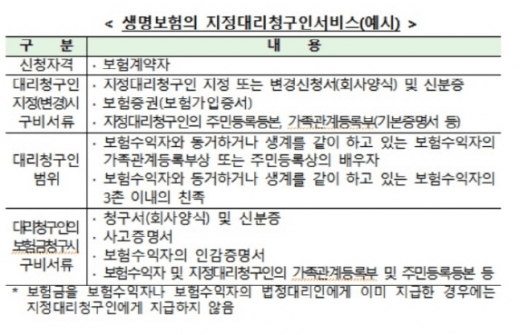 치매 CI 보험 대리청구인 지정제도