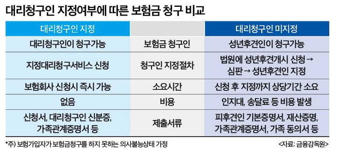 치매 CI 보험 대리청구인 지정제도